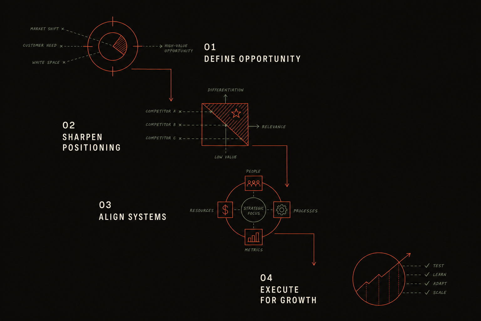 A four-step growth framework: define opportunity, sharpen positioning, align systems, execute for growth.